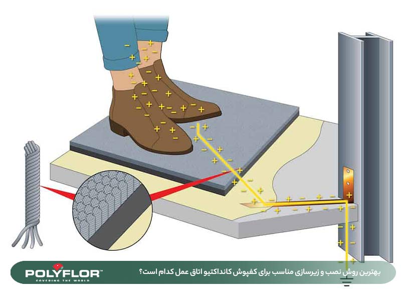 روش نصب و زیرسازی مناسب برای کفپوش کانداکتیو اتاق عمل