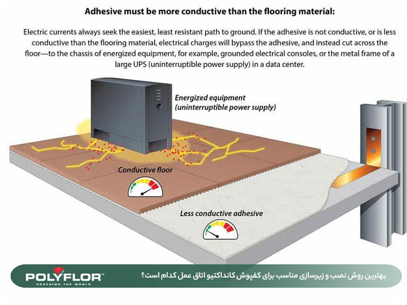 روش نصب و زیرسازی مناسب برای کفپوش کانداکتیو اتاق عمل